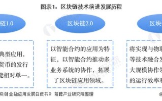 区块链技术的前景 - 区块链技术前景展望