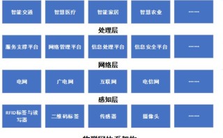 物联网人工智能 - 主要规范高清视频物联网人工智能