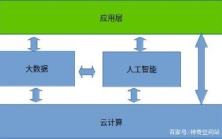 云计算大数据人工智能，云计算大数据人工智能对信息系统有什么影响
