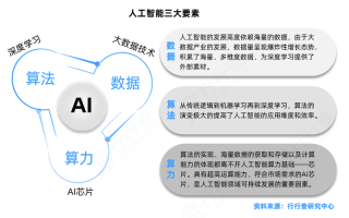 人工智能数据和技术，人工智能和数据科学的区别