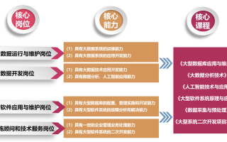 大数据包含哪些技术（大数据主要有哪些技术）