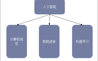 人工智能的核心技术（人工智能的核心技术支撑包括物联网大数据）