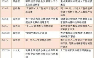 中国人工智能政策，中国人工智能政策梳理