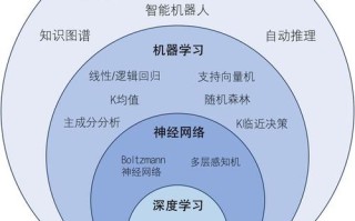 人工智能中有什么技术，人工智能中有什么技术应用