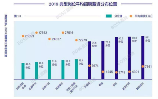 人工智能就业薪资（人工智能就业薪资水平）