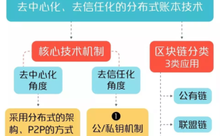 区块链和数字货币（区块链和数字货币的内涵）