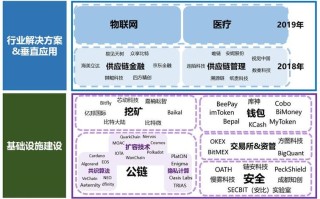 区块链商业典型行业（区块链商业典型行业有哪些）