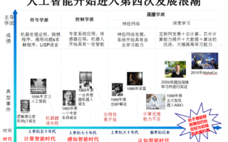 人工智能发展的三个阶段，人工智能发展的三个阶段我们当前所处的是