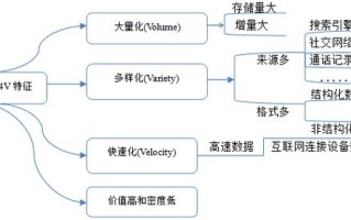 大数据的4v基本特征包括 - 大数据的4v特征包含