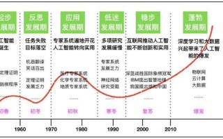 人工智能出现的意义 - 人工智能出现的意义包括