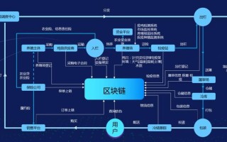 不属于区块链主要技术的是，不属于区块链主要类型的是