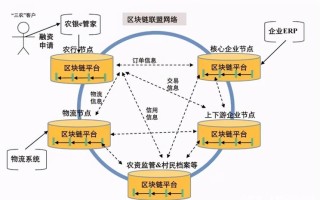 区块链开发技术的应用，区块链应用及技术开发