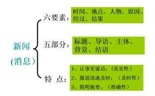 新闻包括哪五部分 - 新闻主要包括哪五部分