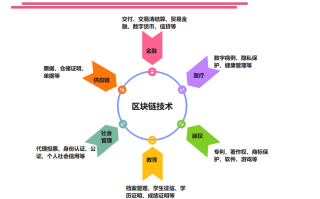 什么是区块链商业应用 - 什么是区块链商业应用技术