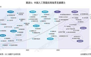 人工智能发展领域（人工智能技术应用）