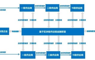 怎么样用区块链融资（怎么样用区块链融资赚钱）