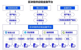 区块链供应链中心建设（区块链在供应链管理领域的应用）