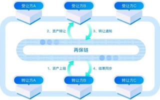 联通区块链投资平台，中国联通价值投资