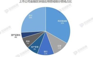 区块链企业融资（区块链如何解决企业融资）