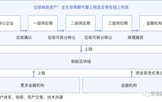 区块链服务网络商用（区块链提供商）