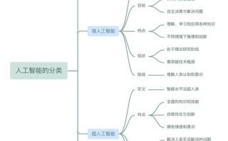 人工智能的定义描述 - 生成式人工智能技术概述