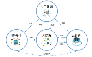 大数据和人工智能哪个好 - 大数据和人工智能哪个好考研