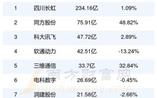 人工智能最厉害的公司 - 人工智能最有潜力的股票