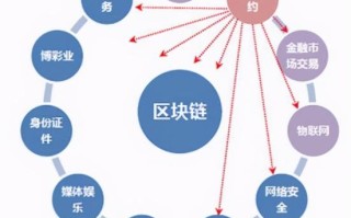 区块链的概念，区块链的概念是谁提出的