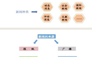 新闻报道的分类（新闻报道的分类有哪几种）
