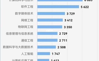 与大数据相关的专业，与大数据相关的专业问题