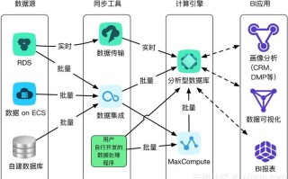 大数据数据库 - 大数据数据库技术