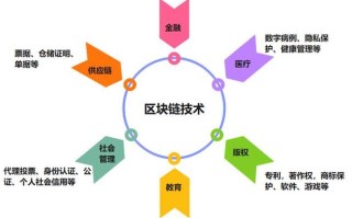 区块链在物联网应用 - 区块链在物联网应用中的作用