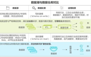 数据仓库与大数据区别 - 数据仓库与大数据区别是什么