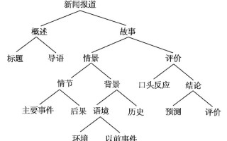 倒金字塔结构新闻 - 倒金字塔结构新闻200字