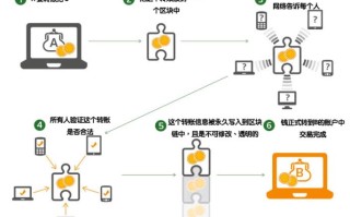 不属于区块链的主要技术，不属于区块链主要类型