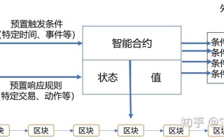 区块链智能合约技术 - 区块链智能合约项目能玩多久?