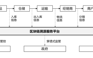 区块链溯源开发（区块链溯源技术原理）