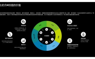 生成式人工智能技术，生成式人工智能技术框架主要包括哪三个环节