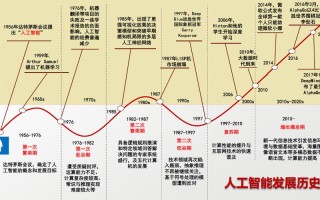 人工智能发展计算智能（人工智能技术发展）