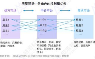 区块链租房应用平台 - 区块链租房应用平台有哪些
