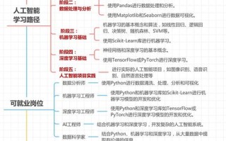 学人工智能前先学什么 - 要学人工智能先学什么