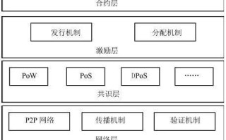 区块链技术发展方向包括 - 区块链技术发展经历哪些阶段