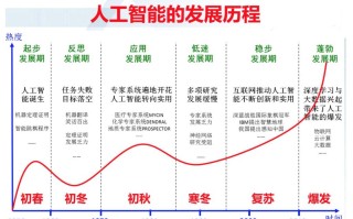 人工智能的发展阶段不（人工智能的发展阶段近来处于）