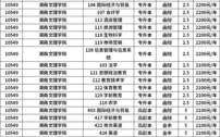 湖南文理学院新闻学 - 湖南文理学院新闻学学费