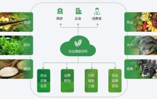 区块链传统农业应用，区块链在现代农业的应用