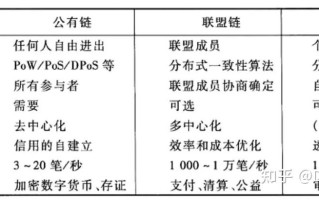 区块链和中国联盟链 - 区块链联盟链有哪些
