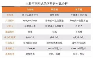 区块链联盟链怎么收费 - 区块链联盟的内容