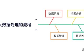 大数据处理流程可以概括为哪几步，大数据处理的基本流程由哪几个步骤组成