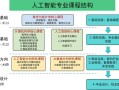 人工智能需要学什么 - 人工智能需要学什么?
