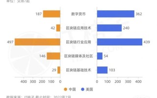 如何投资区块链项目 - 投资区块链技术